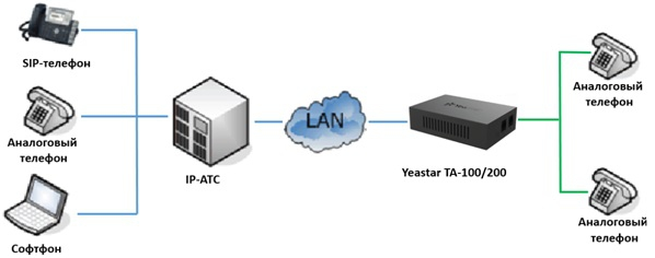 Сип транк телефония. Атс ucm6510. Структурная схема sip телефонии. Схема айпи телефонии. Sip атс.